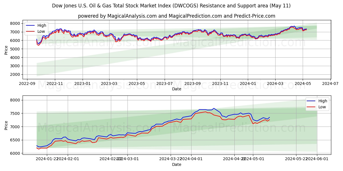 Dow Jones U.S. Oil & Gas Total Stock Market Index (DWCOGS) price movement in the coming days